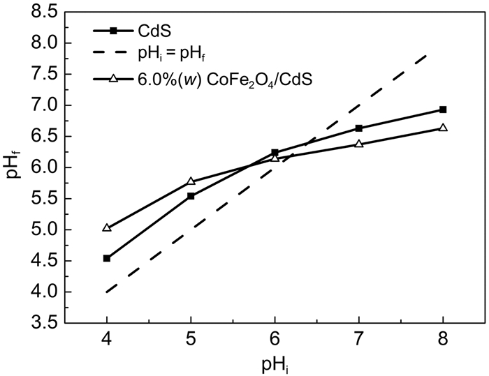 水热法制备p-CoFe2O4/n-CdS及其光催化制氢性能