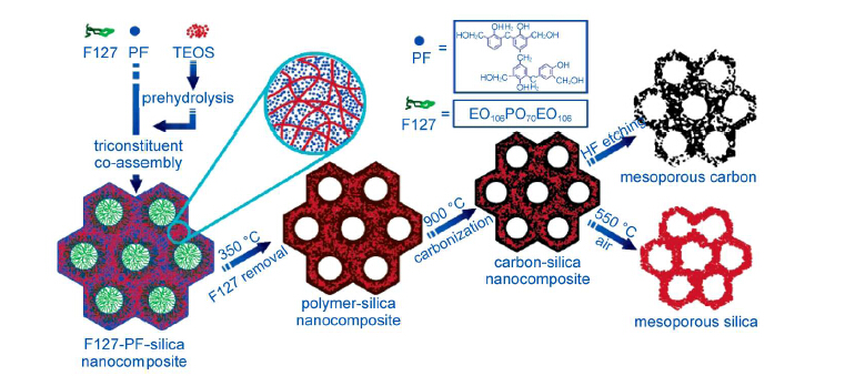 soft templated ordered mesoporous carbon materials synthesis