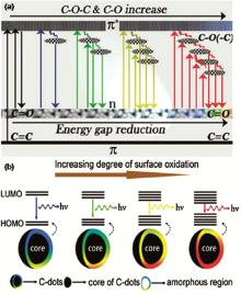 基于碳量子点的光电器件应用新进展