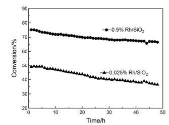 抗烧结Rh-Sm2O3/SiO2催化剂的制备和表征及其甲烷部分氧化制合成气性能