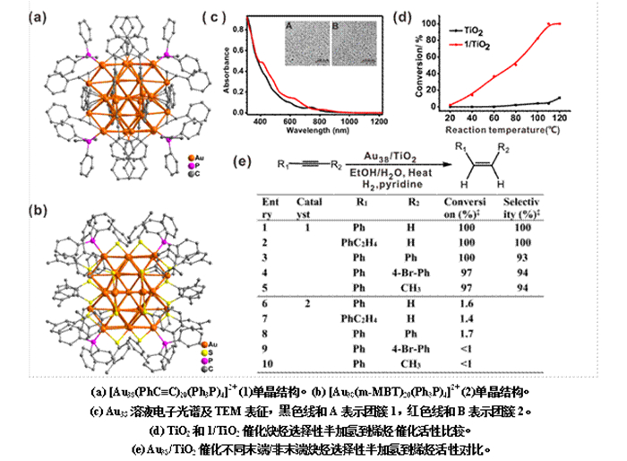 Ligand Effects in Catalysis by Atomically Precise Gold Nanoclusters