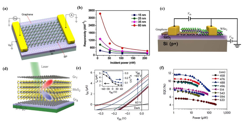 Photodetectors Based on Two-Dimensional Materials and Their van der ...