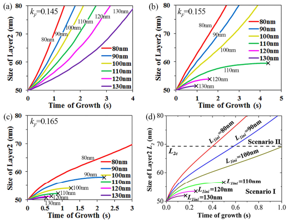 A Kinetic Monte Carlo Study for Mono- and Bi-layer Growth of MoS 2 ...