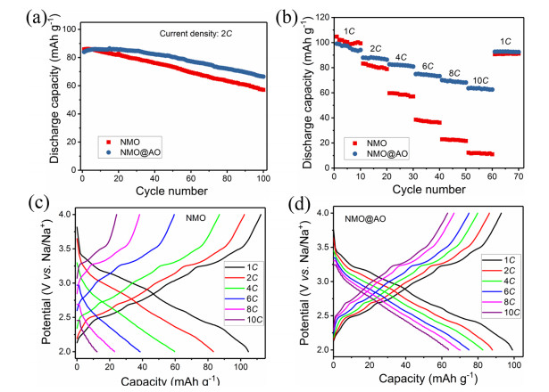 Improved Sodium Storage Performance of Na 0.44 MnO 2 Cathode at a High ...
