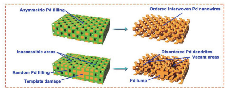 Periodically Ordered Mesoporous Palladium Membranes with High Intrinsic ...