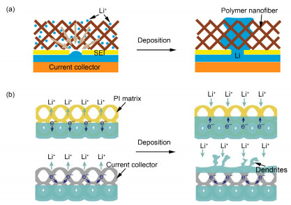Composite Anodes for Lithium Metal Batteries