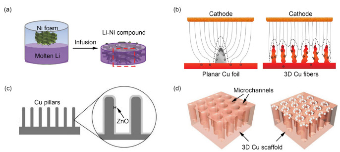 Composite Anodes for Lithium Metal Batteries