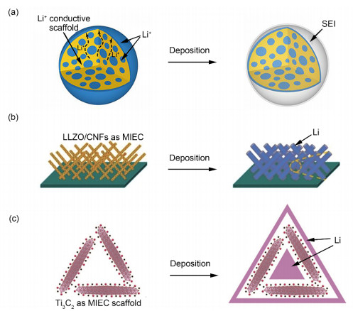 Composite Anodes for Lithium Metal Batteries