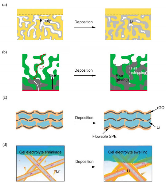 Composite Anodes for Lithium Metal Batteries