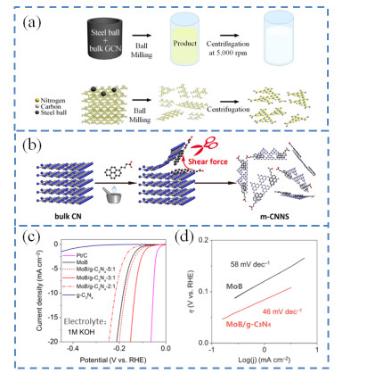 Strategies for the Fabrication of 2D Carbon Nitride Nanosheets