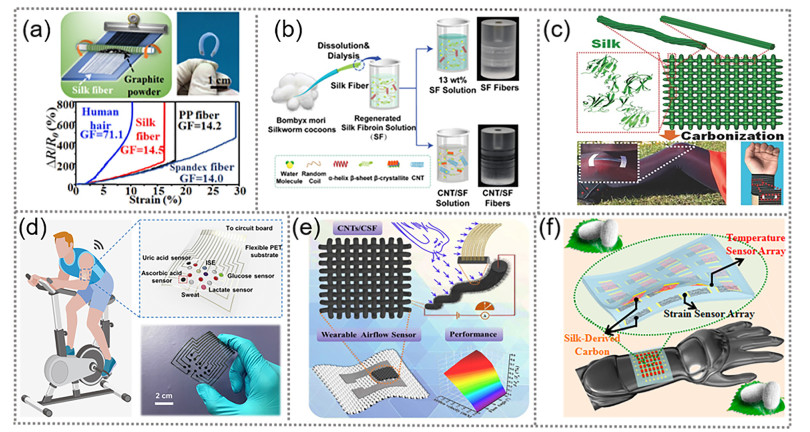 Silk Materials for Intelligent Fibers and Textiles: Potential, Progress ...