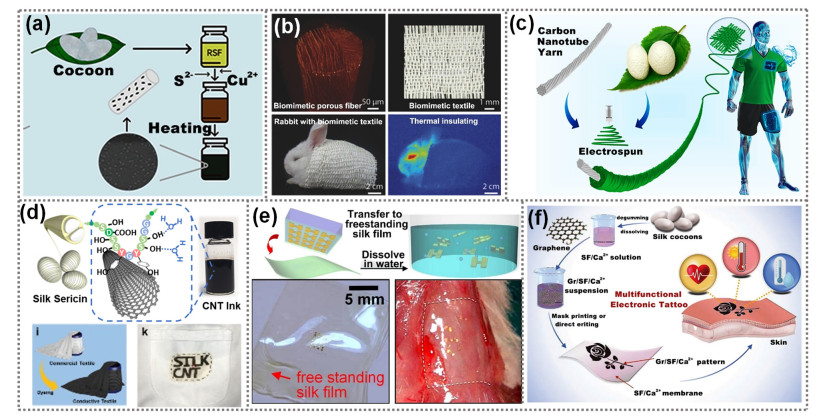 Silk Materials for Intelligent Fibers and Textiles: Potential, Progress ...