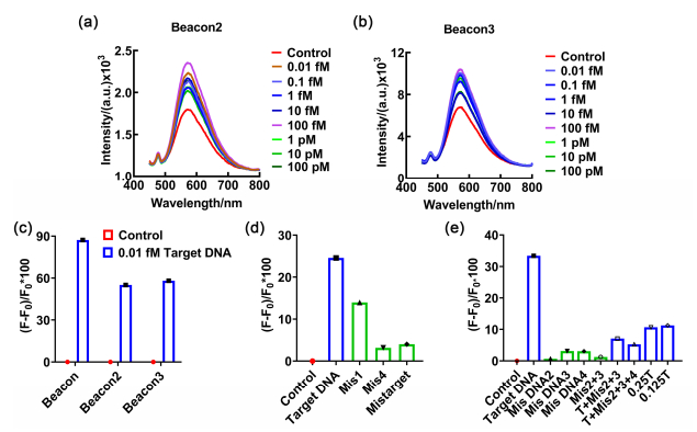 Fluorescent Carbon Dots for Rapid and Highly Sensitive Detection of ...