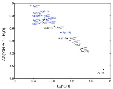 Research Advances in Electrocatalysts, Electrolytes, Reactors and ...