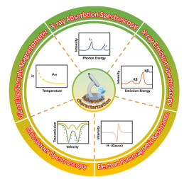 Function of Electron Spin Effect in Electrocatalysts