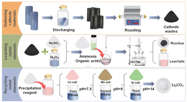 Hydrometallurgical Processes on Recycling of Spent Lithium-lon Battery ...