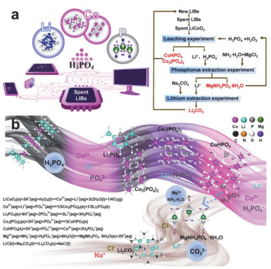 Hydrometallurgical Processes on Recycling of Spent Lithium-lon Battery ...