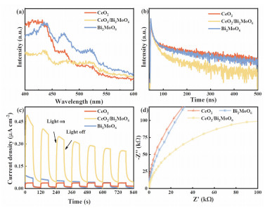 Rational Design of S-Scheme CeO 2 /Bi 2 MoO 6 Microsphere ...