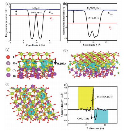 Rational Design of S-Scheme CeO 2 /Bi 2 MoO 6 Microsphere ...