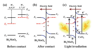 Rational Design of S-Scheme CeO 2 /Bi 2 MoO 6 Microsphere ...