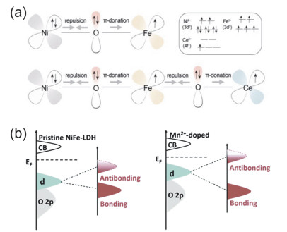 Use of NiFe Layered Double Hydroxide as Electrocatalyst in Oxygen ...