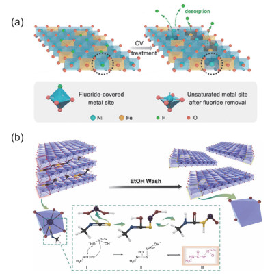 Use of NiFe Layered Double Hydroxide as Electrocatalyst in Oxygen ...