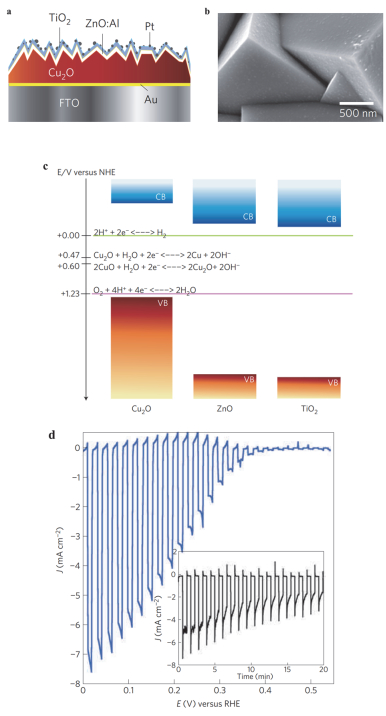Advances in Cu 2 O-based Photocathodes for Photoelectrochemical Water ...