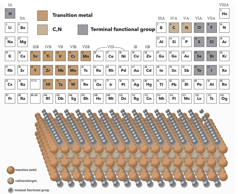 Revisiting MXenes-based Photocatalysis Landscape: Progress