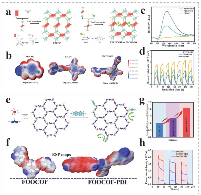 Composition engineering in covalent organic frameworks for