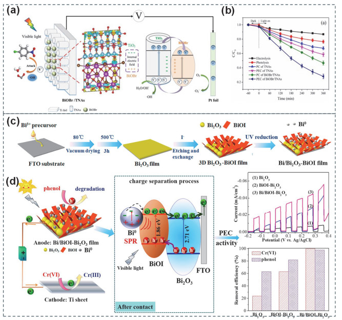 Engineering Multiple Optimization Strategy on Bismuth Oxyhalide