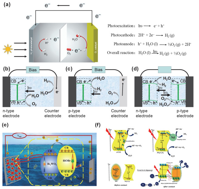Engineering Multiple Optimization Strategy on Bismuth Oxyhalide