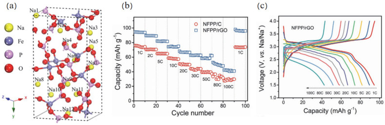 Nfpp Structure Research Progress of Iron-based Polyanionic Cathode Materials for ...