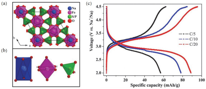 Research Progress of Iron-based Polyanionic Cathode Materials for ...
