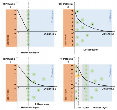 Interfacial Electrical Double Layer in Electrocatalytic Reactions