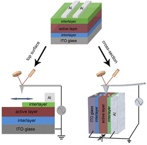 Visualization of Energy Band Alignment in Thin-Film Optoelectronic Devices with Scanning Kelvin Probe Microscopy Visualization of Energy Band Alignment in Thin-Film Optoelectronic Devices with Scanning Kelvin Probe Microscopy
