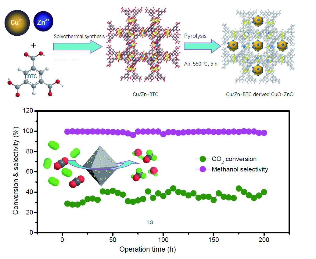 Highly selective and robust catalyst derived from metal-organic-framework  CuZn-BTC for efficient CO<sub>2</sub> hydrogenation to methanol
