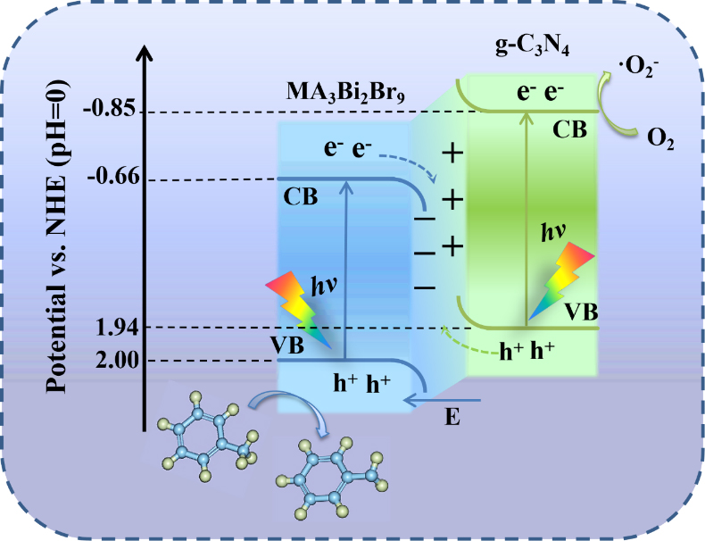 MA 3 Bi 2 Br 9 /g-C 3 N 4 0D/2D S-scheme heterojunction for selective ...