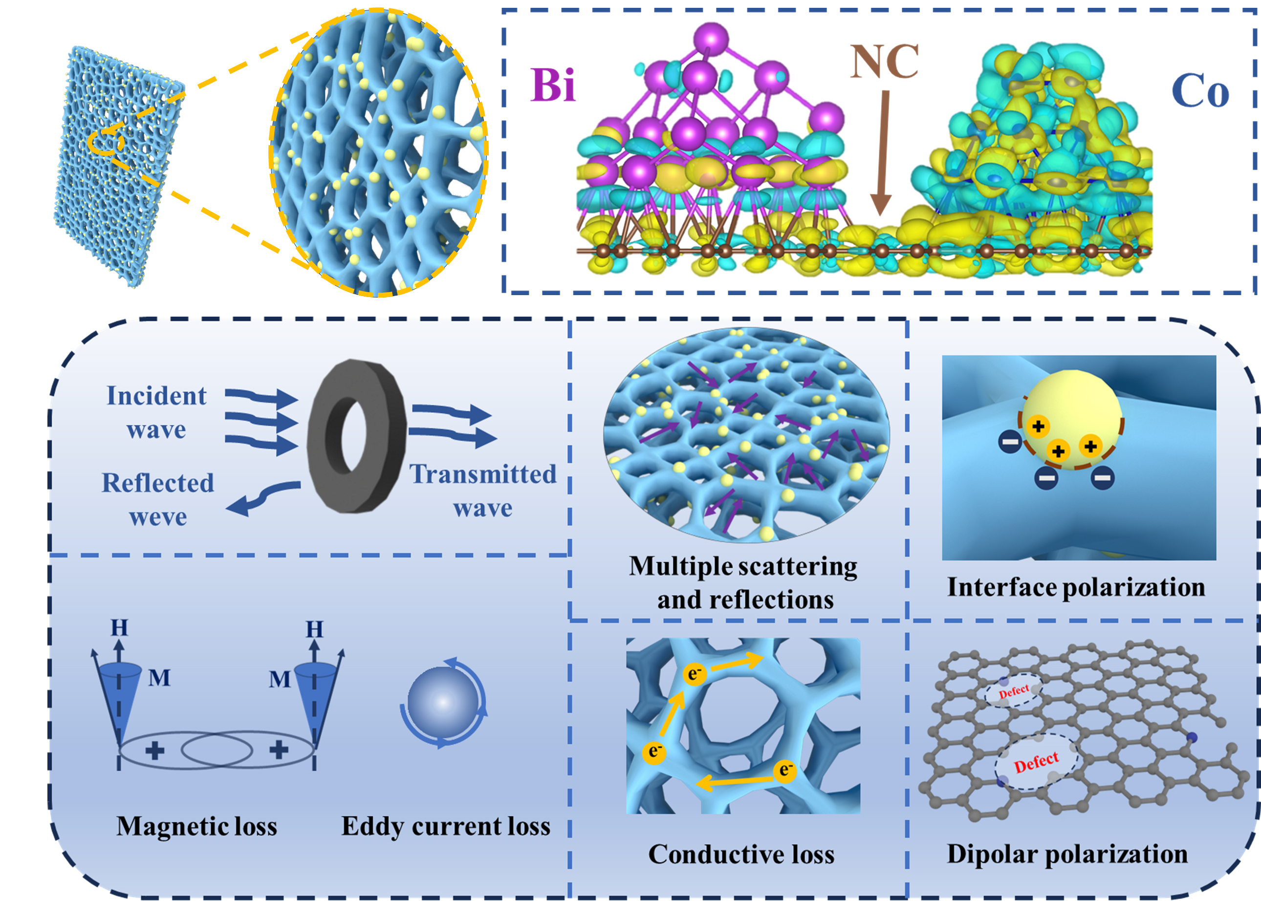 Honeycomb-like BiCo@NC composites derived from bimetallic organic