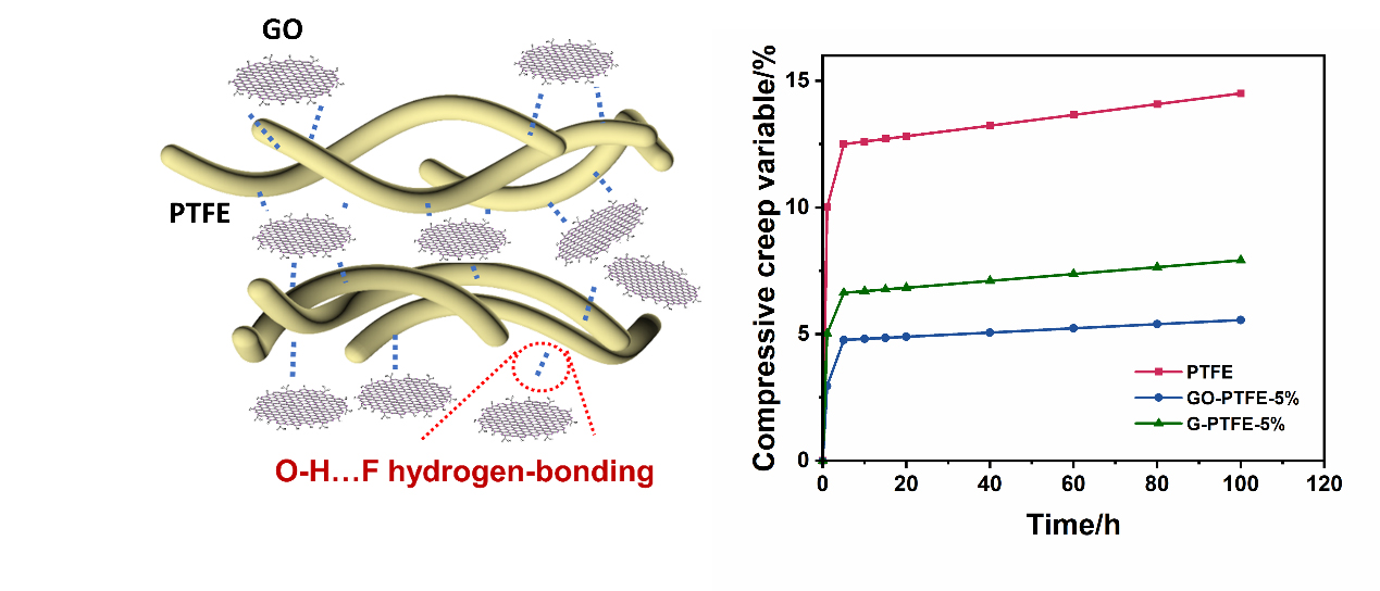 Hydrogen-bonding intermolecular interaction between graphene oxide