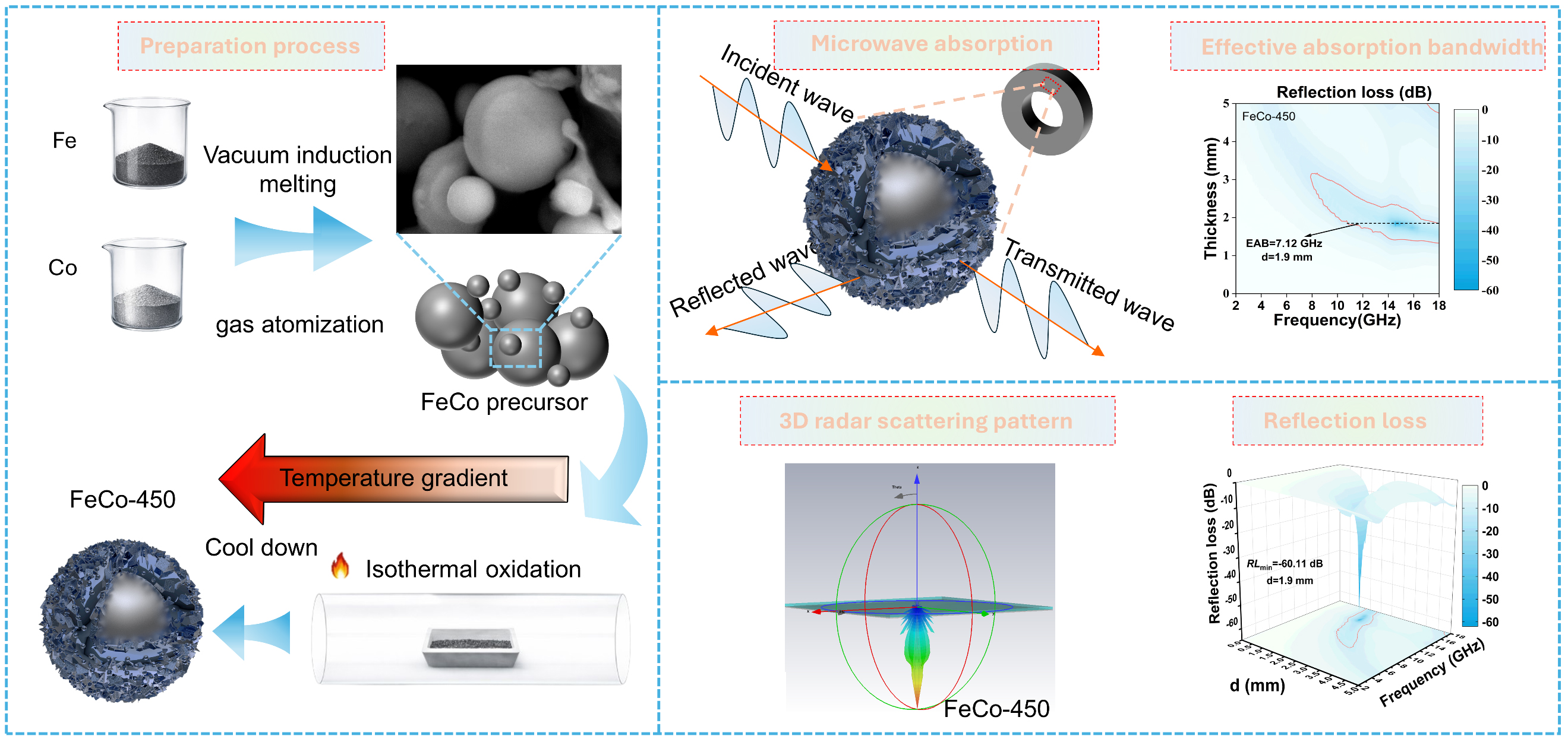 Synergizing magnetic exchange resonance and hierarchical