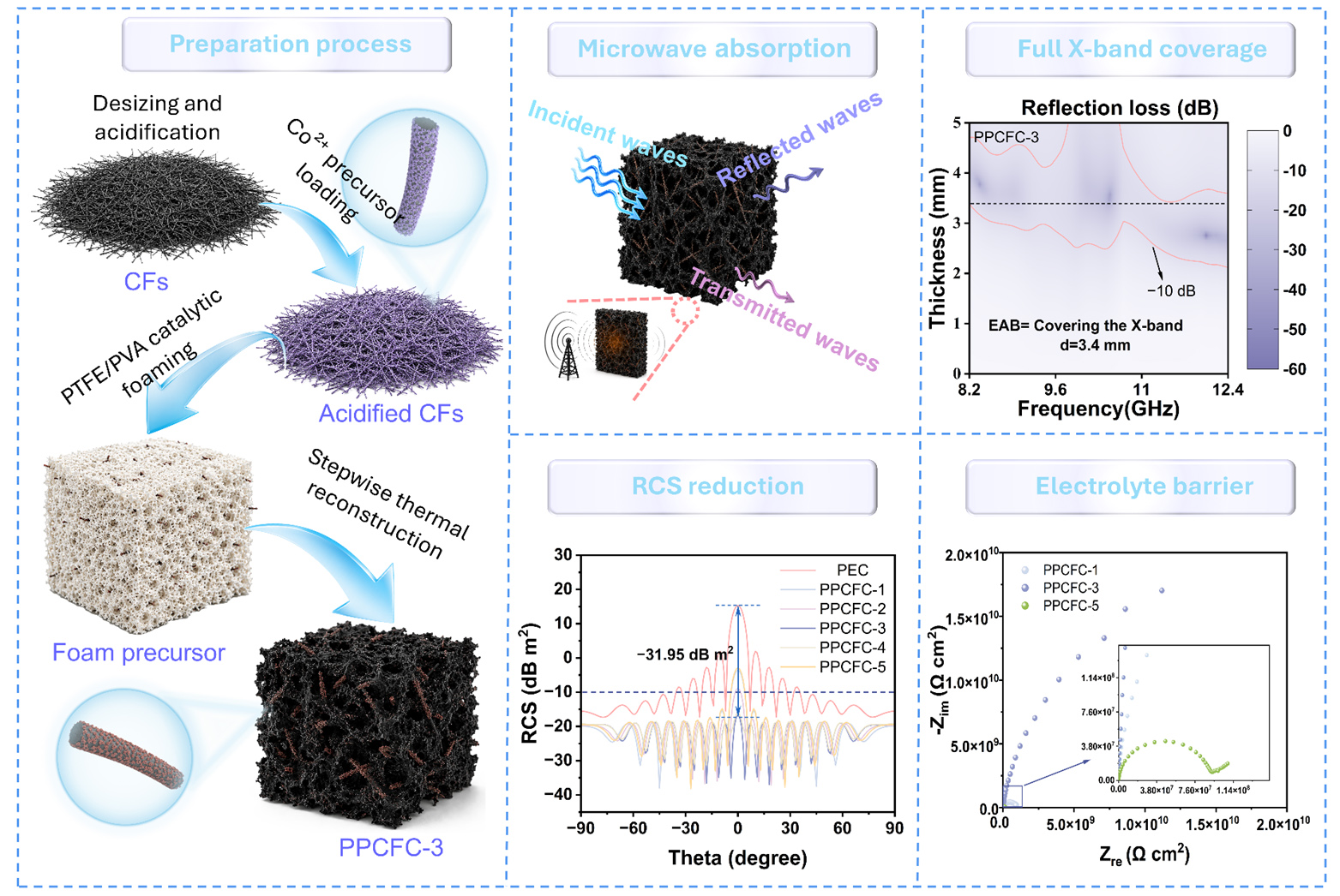 Fluorocarbon-gated multilevel heterointerfaces synergistically