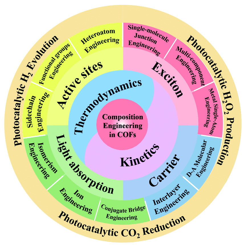 Composition engineering in covalent organic frameworks for
