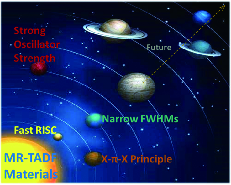 Design Strategy for Thermally Activated Delayed Fluorescence